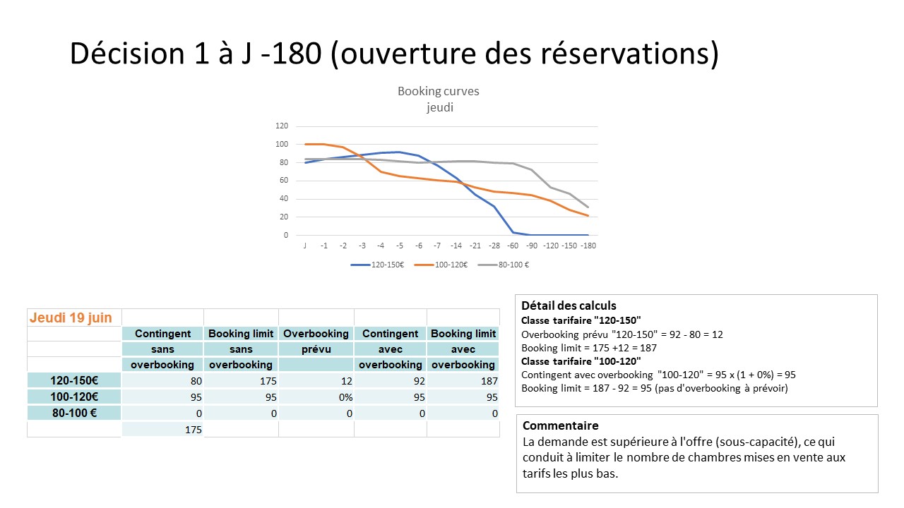 Revenue management